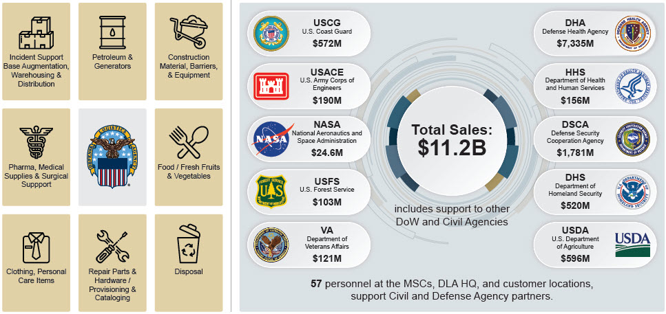 Infographic showing supply/support services and sales by customer agency. Left side lists supported categories with icons: incident support/base augmentation/warehousing & distribution; petroleum & generators; construction material/barriers & equipment; pharma/medical/surgical supplies support; food/fresh fruits & vegetables; clothing/personal care items; repair parts & hardware/provisioning & cataloging; and disposal. Center graphic reads “Total Sales: $11.2B” and notes it “includes support to other DoW and Civil Agencies.” Right side lists sales by agency: DHA (Defense Health Agency) $7,335M; DSCA $1,781M; USDA $596M; USCG $572M; DHS $520M; USACE $190M; HHS $156M; VA $121M; USFS $103M; and NASA $24.6M. Bottom text: “57 personnel at the MSCs, DLA HQ, and customer locations support Civil and Defense Agency partners.”